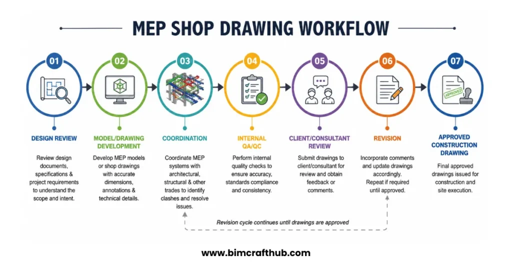 MEP Shop Drawing Workflow
